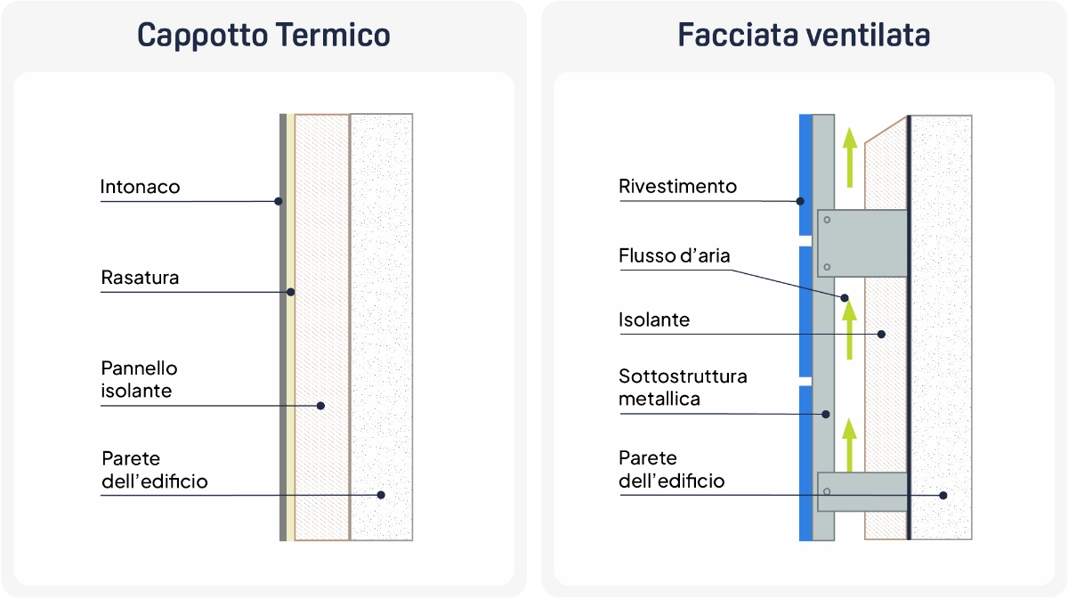Differenza tra facciata ventilata e cappotto termico