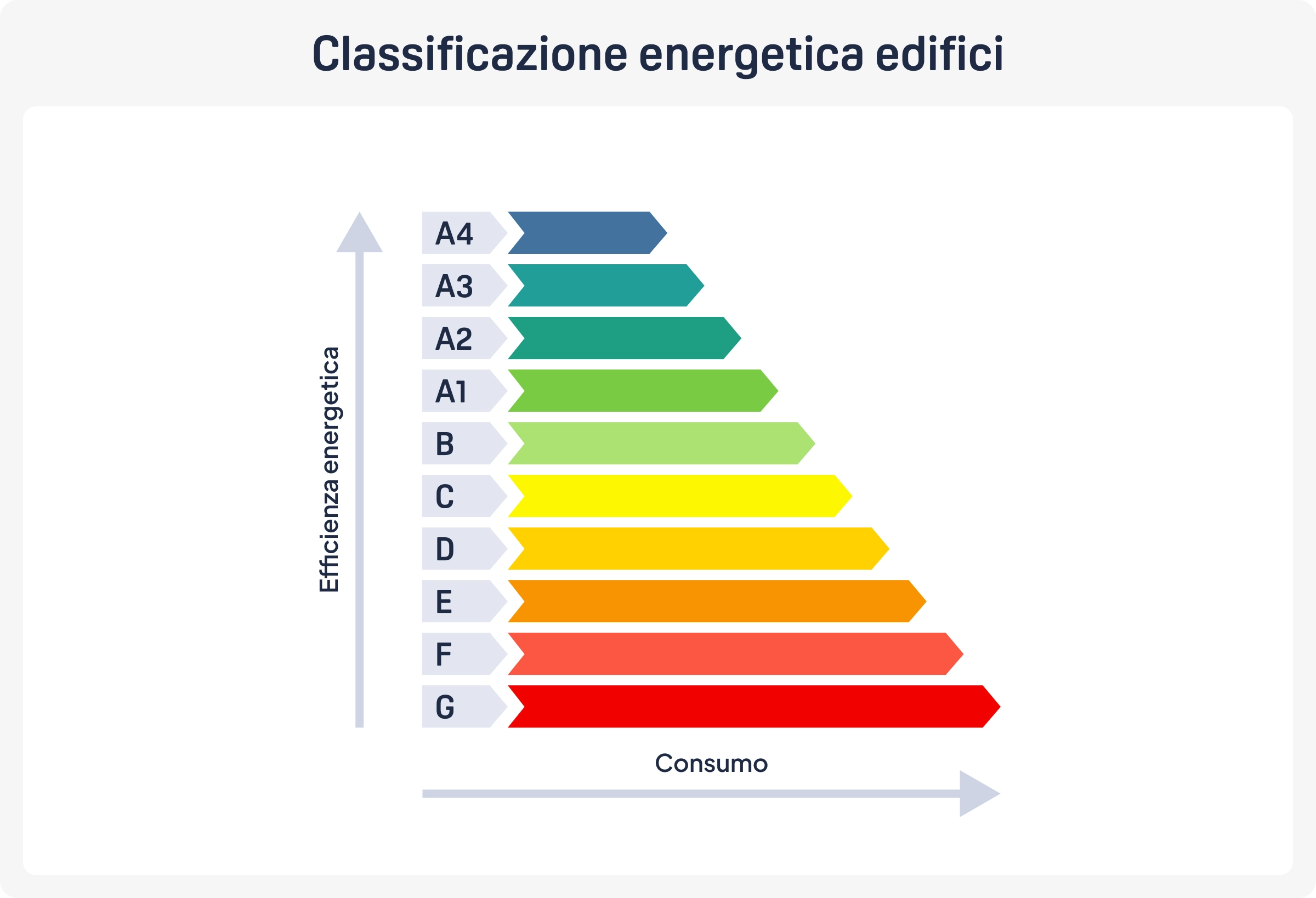 Scala delle classi energetiche degli edifici da G ad A4, con barre colorate che indicano il livello di efficienza energetica e consumo